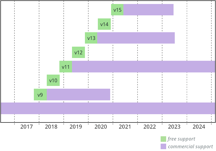 Azul roadmap